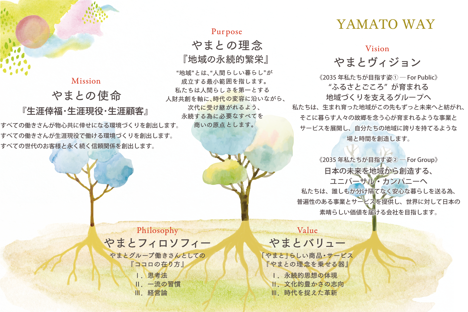 「YAMATO WAY」「地域の永続的繁栄」